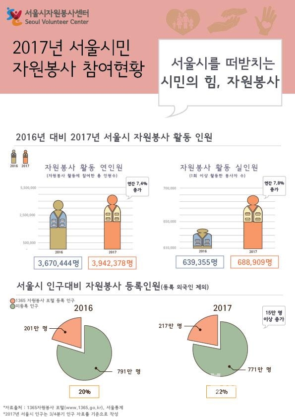 2017년 서울시민 자원봉사 참여현황 인포그래픽