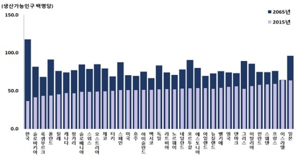 2015, 2065년 경제협력개발기구(OECD) 국가별 총부양비 비교 【자료제공=통계청】