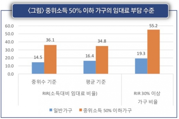 중위소득 50% 이하 가구 임대료 부담 수준 【그림제공=한국보건사회연구원】