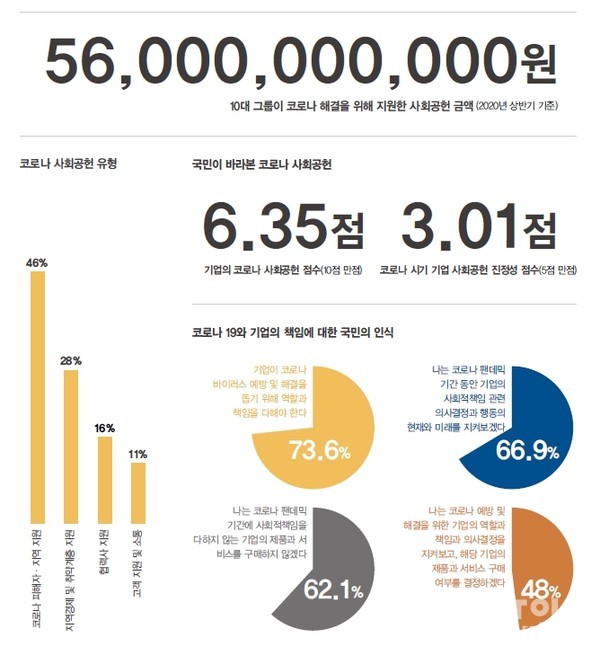 한국사회복지협의회가 발간한 ‘2020 사회공헌 백서, Social Gap Report’의 인포그래픽.