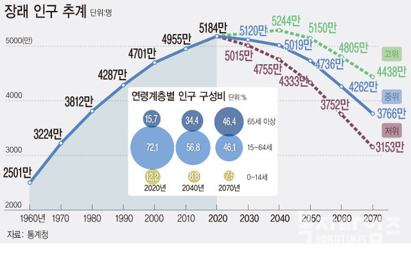 인구감소 속도 8년 빨라졌다… 50년 뒤 2000만명 줄어들 수도 인구감소 속도 8년 빨라졌다… 50년 뒤 2000만명 줄어들 수도