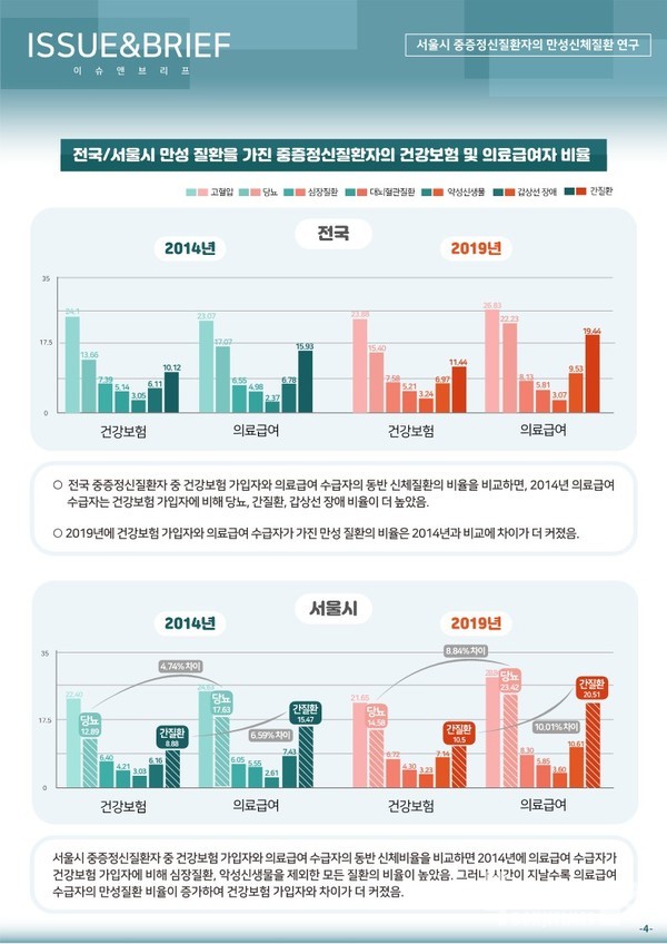 서울시 중증정신질환자 만성 신체질환 연구 이슈앤브리프 발간