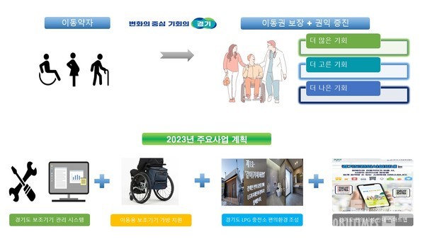 경기도, 새해 '장애인 삶의 질 개선' 4개 사업 중점 추진
