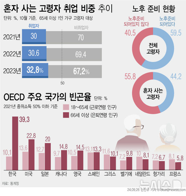 26일 통계청에 따르면 지난해 10월 기준 혼자 사는 고령자 중 취업자는 66만5000명으로 전년 동월 대비 8만1000여 명 증가하고 취업 비중은 32.8%로 2.2%포인트(p) 상승했다. 혼자 사는 고령자 중 