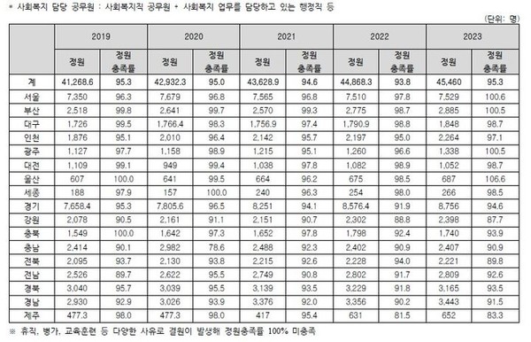 2019~2023년 사회복지담당공무원 정원,(자료=보건복지부 제공)