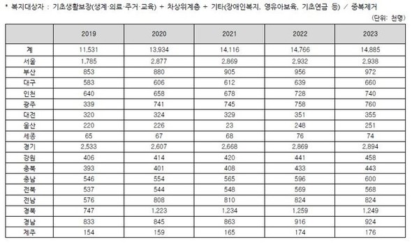 2019~2023년 복지대상자 수. (자료=보건복지부 제공)