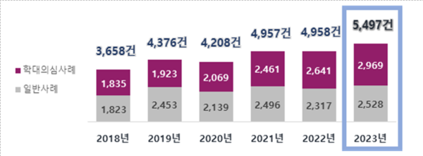 장애인학대 신고건수 및 학대 의심 사례 현황