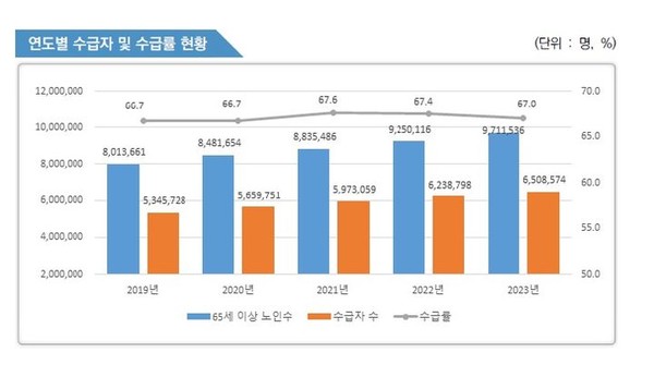 연도별 수급자 및 수급률 현황(사진=보건복지부)