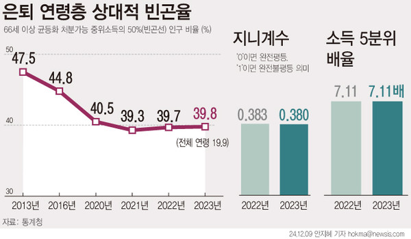 지난해 상위 20%(5분위) 고소득층의 소득이 하위 20%(1분위) 저소득층보다 5.72배 높았던 것으로 나타났다. 1년 전(5.76배)보다 0.04배포인트(p) 감소했다. 66세 이상 은퇴 연령층의 처분가능소득 5분위 배율은 전년 수준(7.11배)을 유지했다. 상대적 빈곤율은 39.8%로 전년보다 0.1%p 증가했다.   [그래픽=뉴시스]