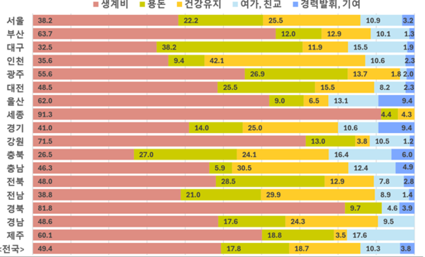 시도별 노인일자리사업 수요집단의 향후 근로희망 사유