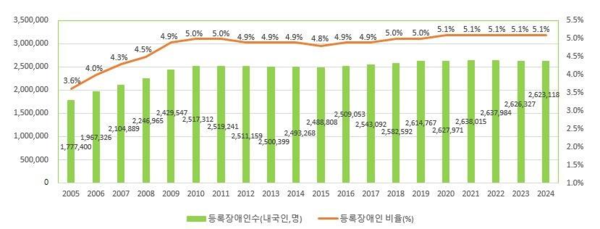인구대비 등록장애인 비율 추이  [자료=복지부]