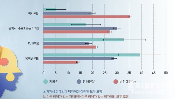 [그림] 호주 가정에 거주하고 있는 15세 이상 자폐인, 장애인, 비장애인의 최종 학력 수준