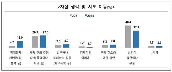 여성가족부 2024년 위기청소년 지원기관 이용자 생활실태조사. [자료=여성가족부 제공]
