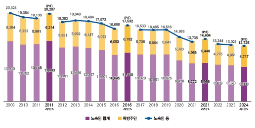 연도별 노숙인 등의 규모 변화(단위 : 명)    [자료=보건복지부]