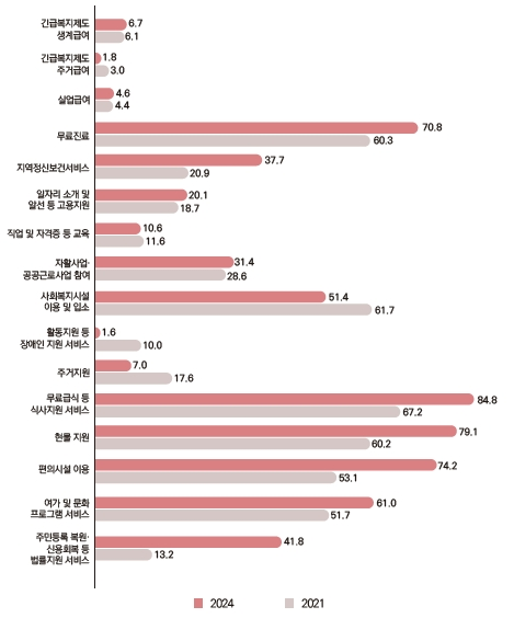 사회복지서비스 이용률 비교(단위 : %)     [자료=보건복지부]