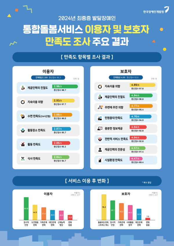 만족도 조사 주요 결과표  [자료=보건복지부]