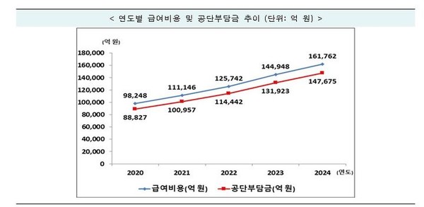연도별 급여비용 및 공단부담금 추이 [자료=건보공단 제공]