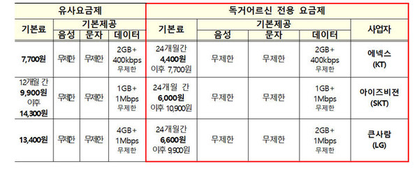 과학기술정보통신부가 지자체, 통신사업자, 우체국과 함께 하는 ‘독거 어르신 대상 알뜰폰 요금 지원사업’을 추진한다. [사진=과기정통부]