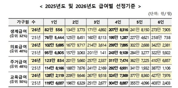 2025년도 및 2026년도 급여별 선정기준 (자료=복지부 제공)