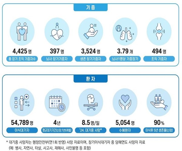 2024년 장기기증 및 이식 주요 현황. [사진=보건복지부]