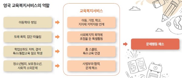 영국 교육복지서비스의 역할