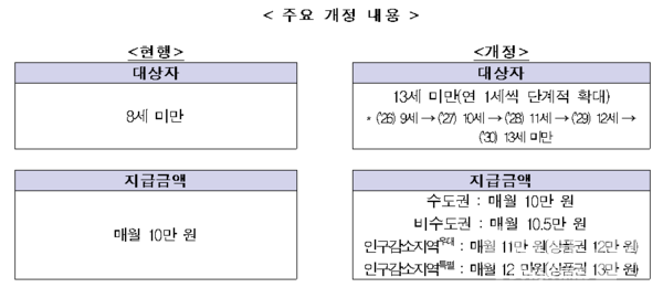 주요 개정 내용