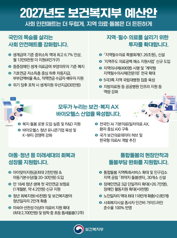 2027년도 보건복지부 예산안(사진제공=보건복지부)