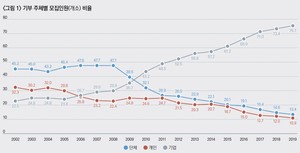 한국 푸드뱅크의 지난 20년, 그리고 미래를 위한 제언