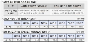 '반지하' 이주시 월20만원 지원… 서울시, 28일부터 신청