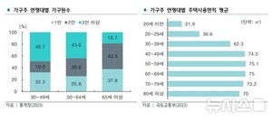 '집 한 채'가 전부인 고령층 생활비는?…