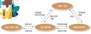 사회공헌 중간지원조직으로서 사회복지협의회의 역할