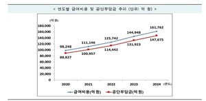 고령화에 쭉쭉 늘어나는 장기요양급여비용…한해 16조 넘었다