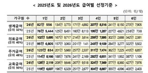내년 기준 중위소득, 4인가구 649만원…월소득 207만8316원 이하면 생계급여