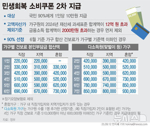 연소득 2억3백만원 넘는 맞벌이 4인 가족, 2차 소비쿠폰 제외