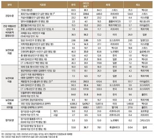 기대수명 83.5세, 자살률 OECD 1위…한국 건강지표는?