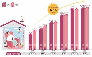 1인가구 비중 36% '역대 최고'…인구 5명 중 1명은 노인