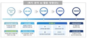복지부, AI로 ‘서류’ 줄이고 ‘사람’ 챙긴다… 지자체 설명회 개최