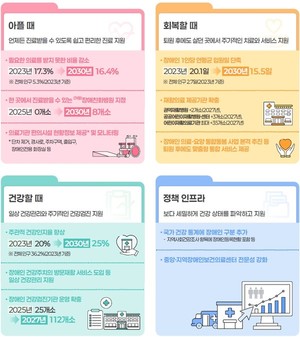 ‘치료’에서 ‘예방·회복’까지...장애인 건강관리 체계 전환