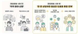 복지부, 지역사회 통합돌봄 추진 로드맵 발표… 2030년까지 서비스 60종 확대