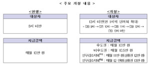 보건복지부, 아동수당 지급 연령 13세로 확대… 지역별 차등 추가 지원