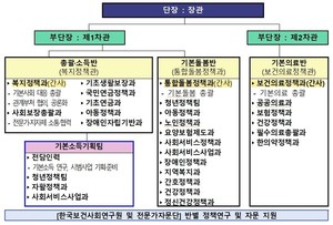 보건복지 기본사회기획단 출범