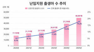 국가·지자체 난임지원 확대… 지난해 4만8981명 출생