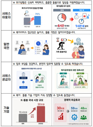 AI가 24시간 돌보고, 복지서비스 추천부터 신청까지